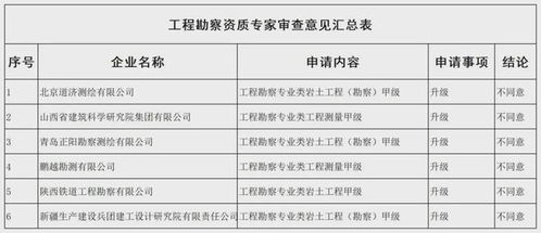 勘察設計資質申請全軍覆沒，住房城鄉(xiāng)建設部公示新一批審查意見引發(fā)行業(yè)反思